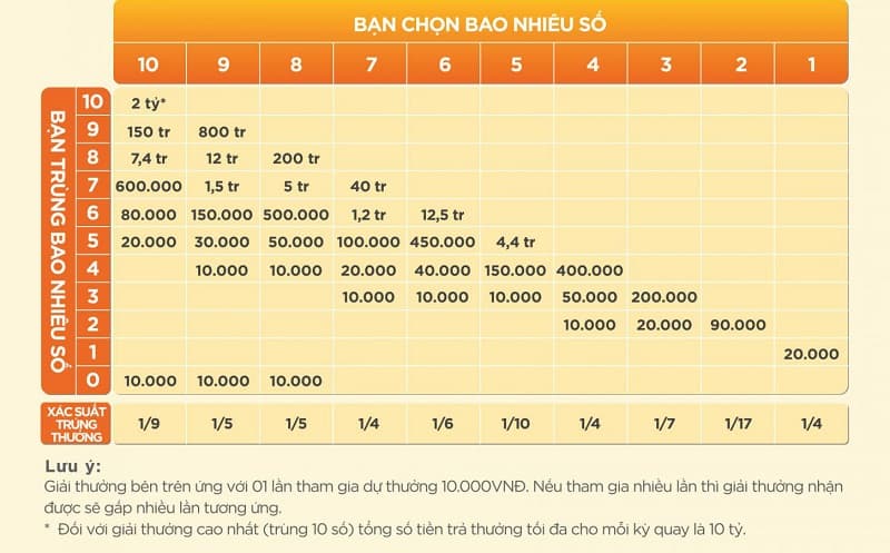 Hướng dẫn chơi Keno Vietlott dễ ăn dễ trúng nhất 2 Cơ cấu giải thưởng Keno Vietlott