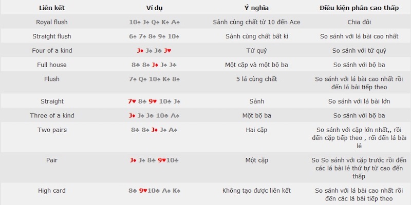 Poker: Game Bài Siêu Trí Tuệ Được Ưa Chuộng Nhất TDTC 2025 3 Các bộ trong bài poker